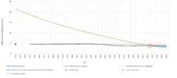 Diagram över en fastighets koldioxidekvivalenta utsläpp baserat på Sveriges troliga elmix i framtiden