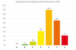 Stapeldiagram över vilka flerbostadshus som har vilken energiklass