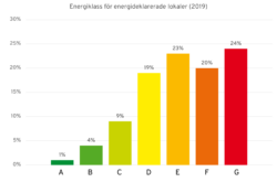 Stapeldiagram över antalet lokaler som har vilken energikass